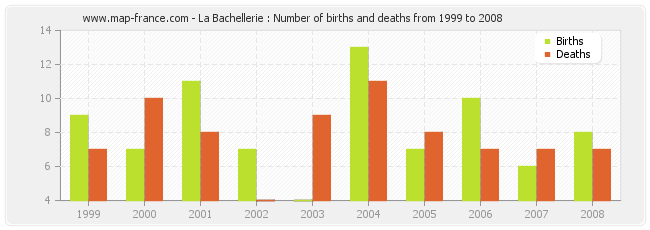 La Bachellerie : Number of births and deaths from 1999 to 2008